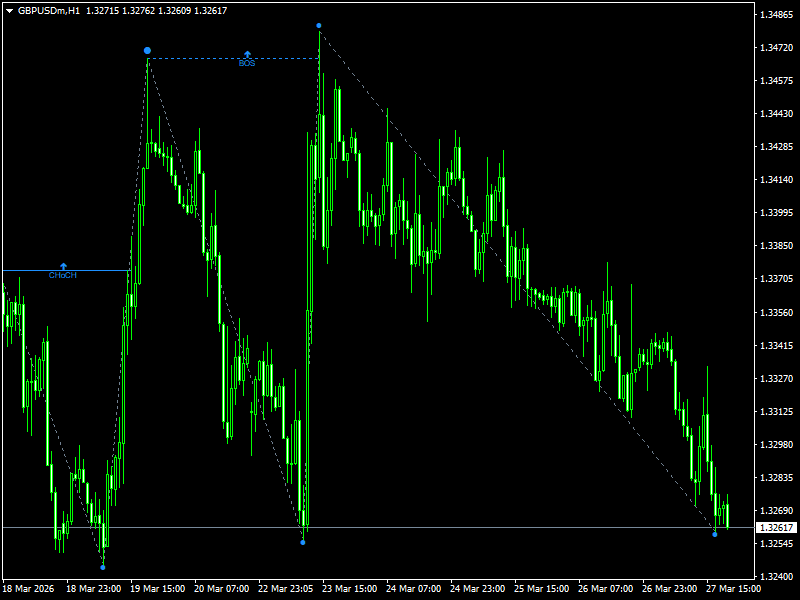 BoS & CHoCH Forex Indicator For MT4