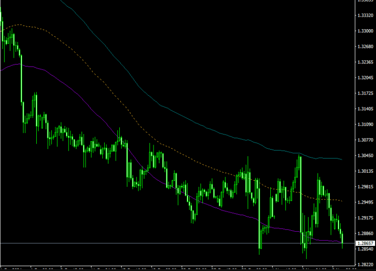ATR Bands Forex Indicator For MT4