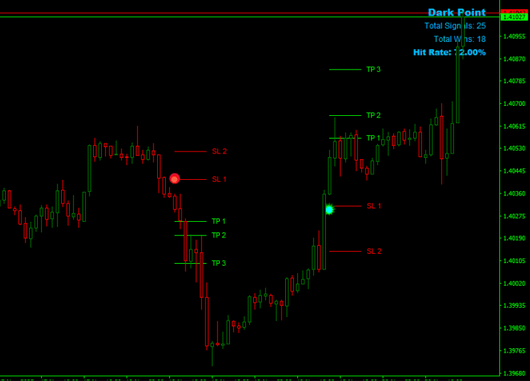 Dark Point Indicator For Mt4