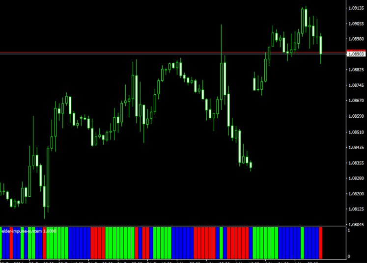 Elder Impulse System Forex Indicator For Mt4