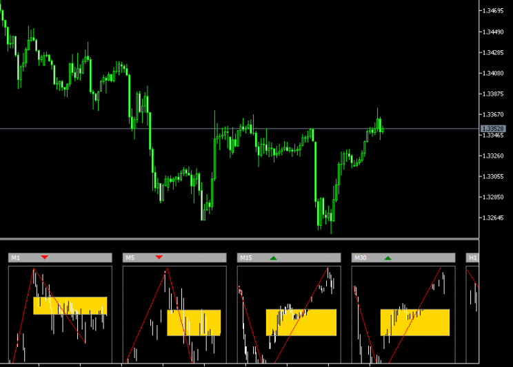 Fibonacci Golden Zone Dashboard Indicator For MT5