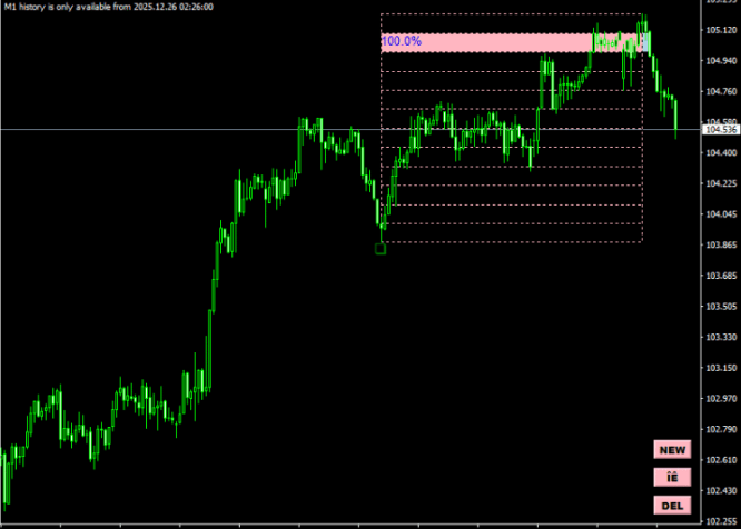 Gann Swing Trading Indicator For MT4