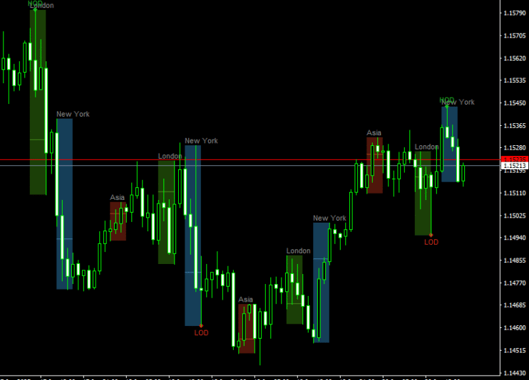 ICT Killzones Indicator For MT4