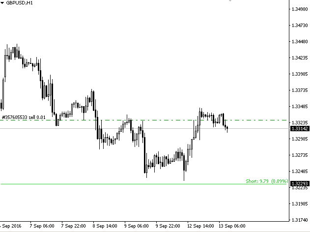 Lines Profit Loss Forex Indicator For MT4