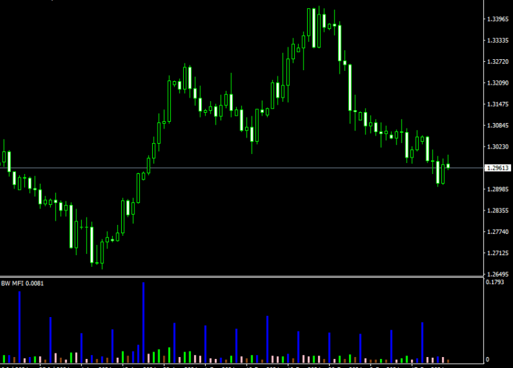 Market Facilitation Index Forex Indicator For MT4