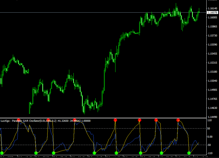 Parabolic SAR Oscillator Forex Indicator For MT4