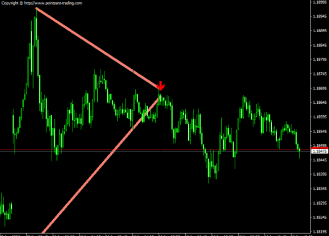 Pennants Pattern Finder Indicator For MT4