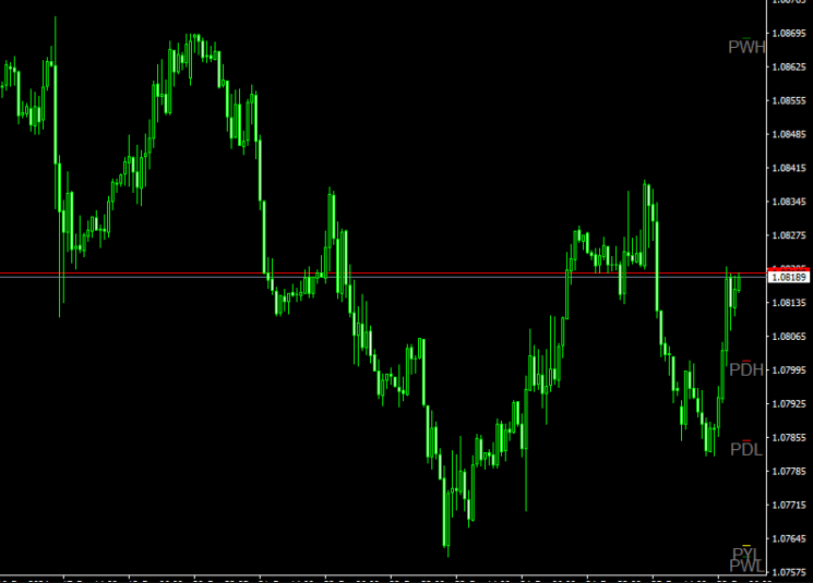Previous Day High and Low Forex Indicator For MT4