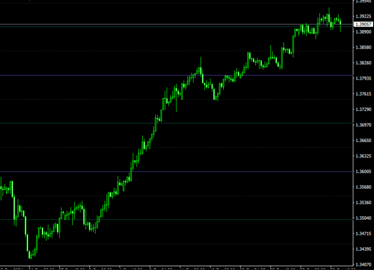 Round Numbers Above and Below Forex Indicator For Mt4