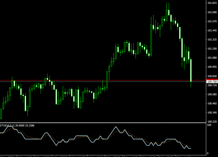 STIX Forex Indicator For MT4