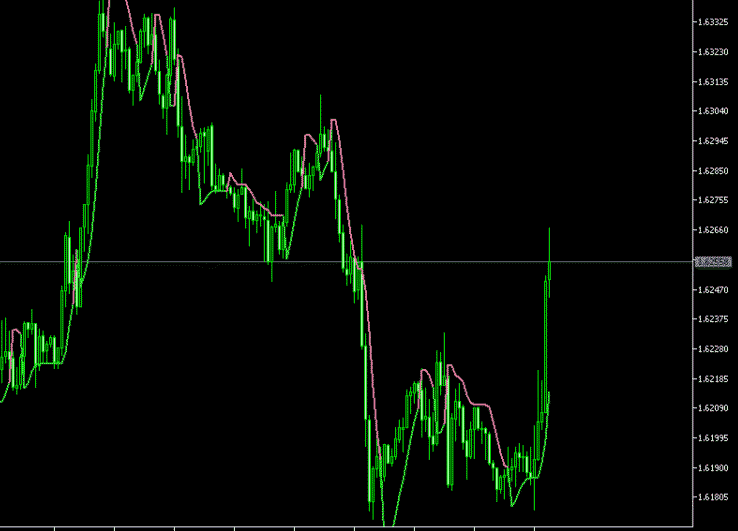 Super Trend Hull Indicator For MT5