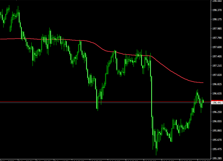 TRAMA Adaptive Moving Average Indicator For MT4
