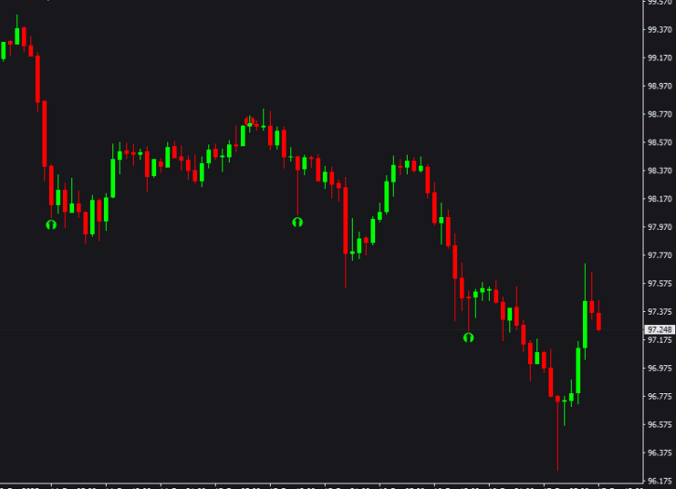Twisted Binary Indicator For MT4