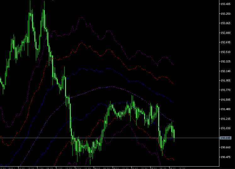 ATR Channels Forex Indicator For MT5