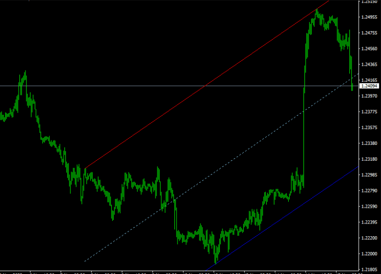Auto Trend Channel Indicator For MT4
