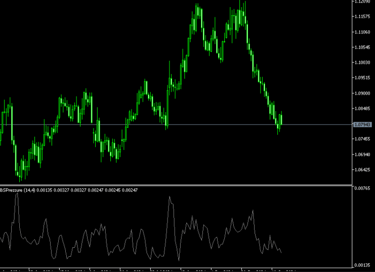 Buyer Pressure Forex Indicator For MT5