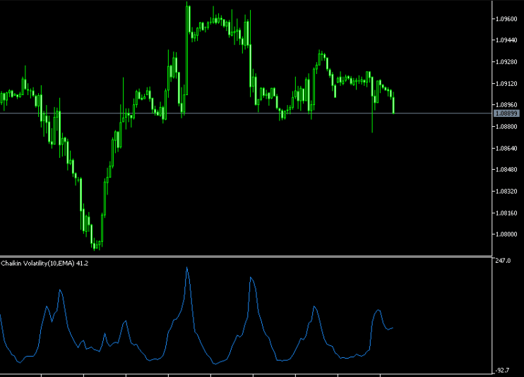Chaikin Volatility Indicator For MT5