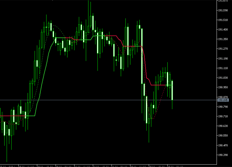 Corrected JMA Indicator For MT5