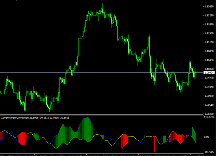 Currency Pairs Correlation Forex Indicator For MT4