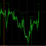 Day of Week Labels Indicator For MT5