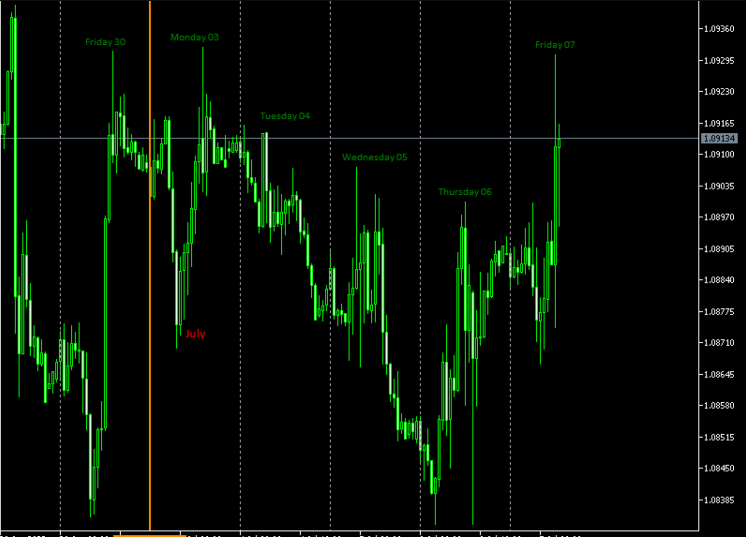 Day of Week Labels Indicator For MT5