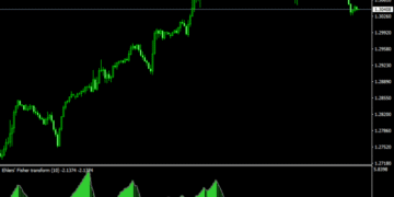 Ehlers Fisher Transform Indicator For MT4
