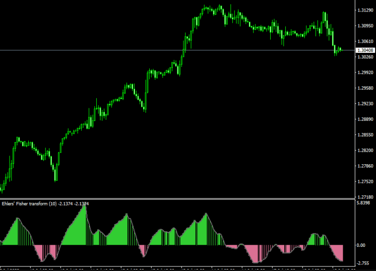 Ehlers Fisher Transform Indicator For MT4