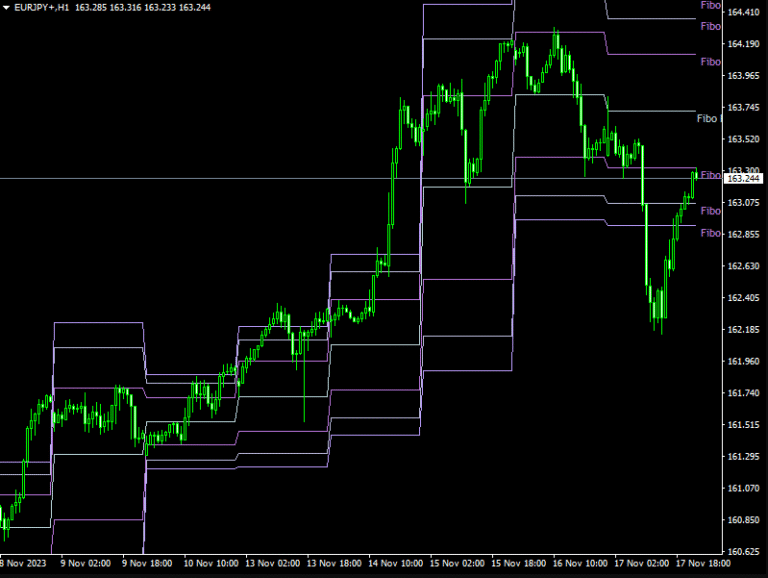 Fibonacci Pivots Indicator For MT4