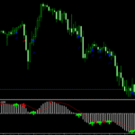 MACD Pattern Signals Indicator For MT4