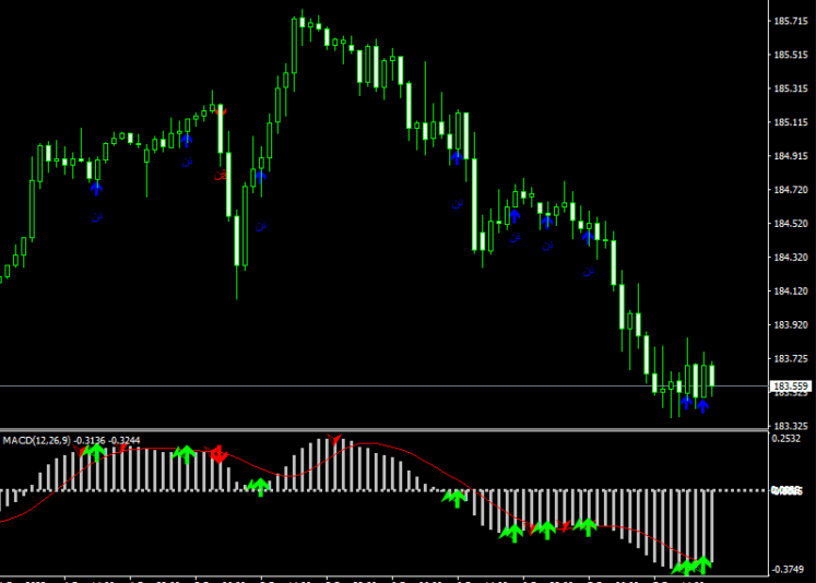 MACD Pattern Signals Indicator For MT4