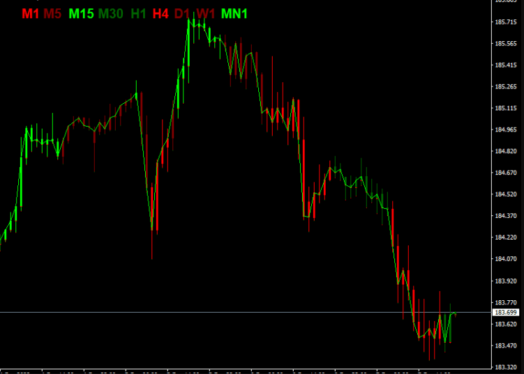 MACD Trend Candles Indicator For MT4