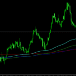Moving Average and Fibonacci Bands Forex Indicator For MT4
