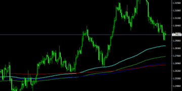 Moving Average and Fibonacci Bands Forex Indicator For MT4