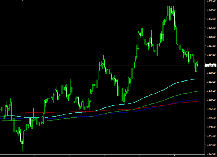 Moving Average and Fibonacci Bands Forex Indicator For MT4