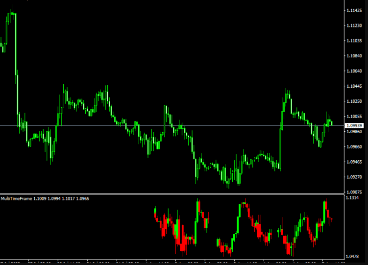 Multi Time Frame (MTF) Indicator For MT4