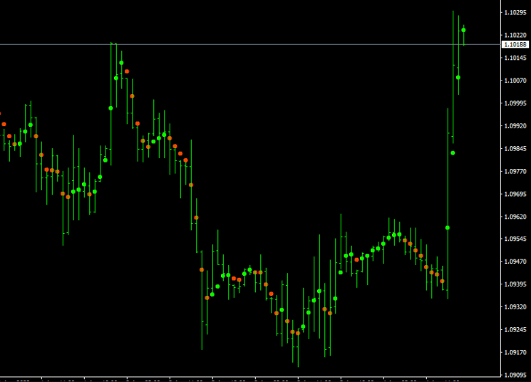 Nonlagdot Non Repaint Indicator For MT4