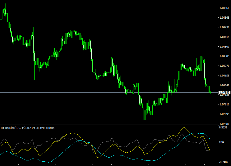 Repulse Indicator Formula Forex Indicator For MT4