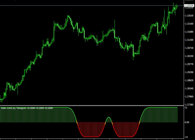 Solar Wind Joy Histogram Forex Indicator For MT4