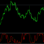 Stoch RSI Forex Indicator For MT4