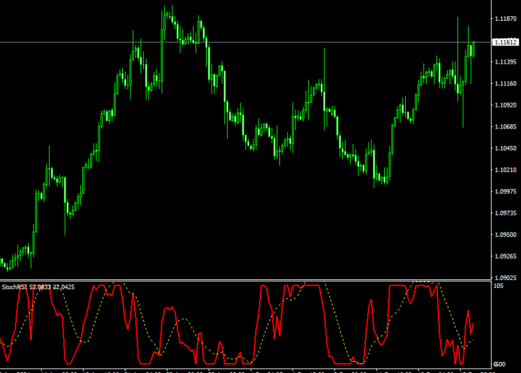 Stoch RSI Forex Indicator For MT4