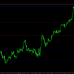 Support And Resistance MTF Indicator For MT4