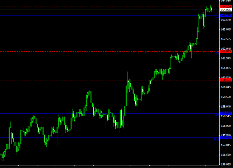 Support And Resistance MTF Indicator For MT4