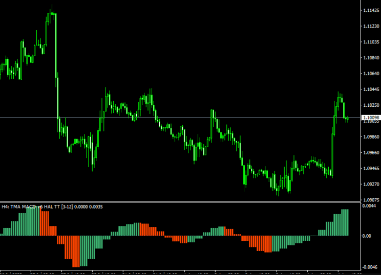 TMA MACD Indicator For MT4