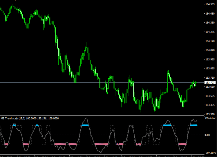 Trend Scalp MTF Alert Indicator For MT4