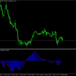 ZeroLag MACD Indicator For MT5