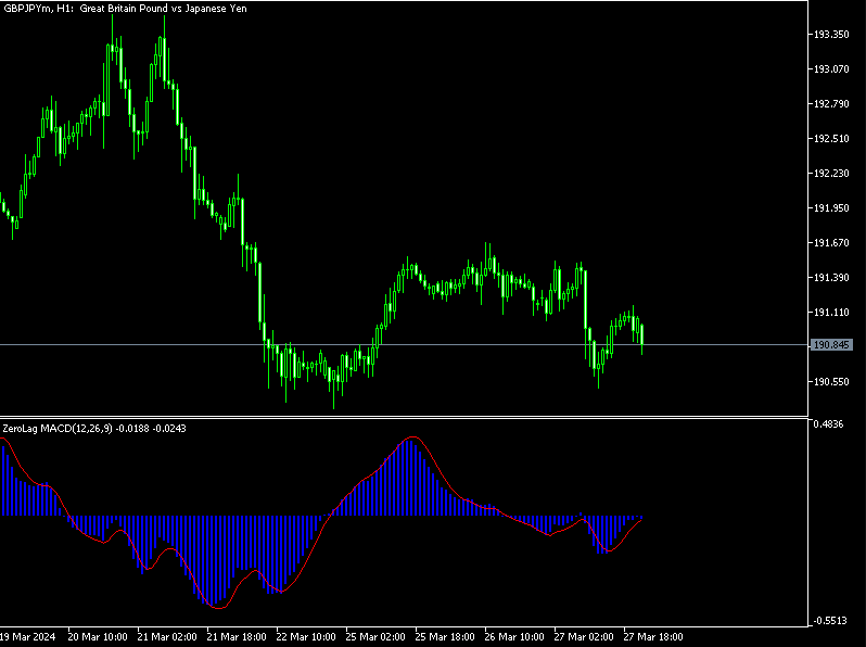 ZeroLag MACD Indicator For MT5