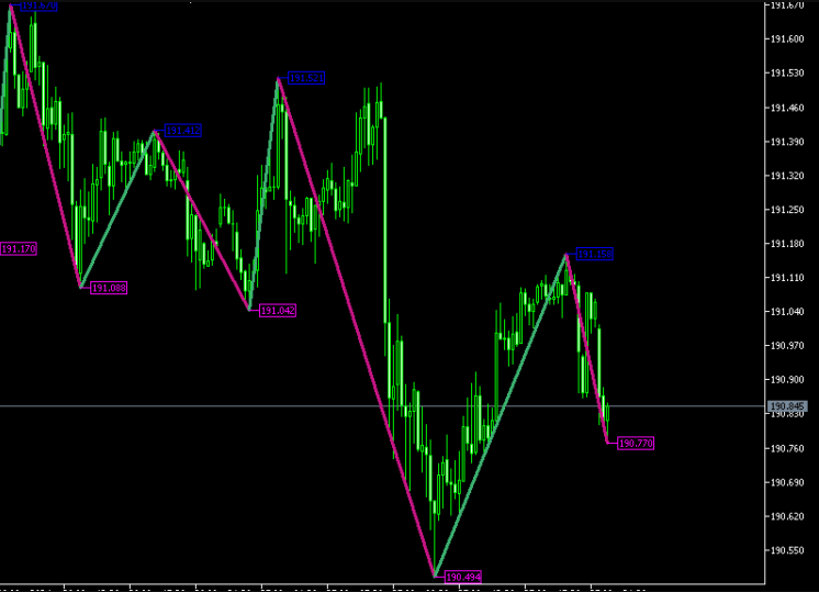 ZigZag 2 R Price Forex Indicator For MT5