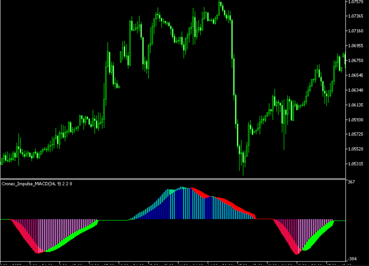 Impulse Macd Indicator For MT5