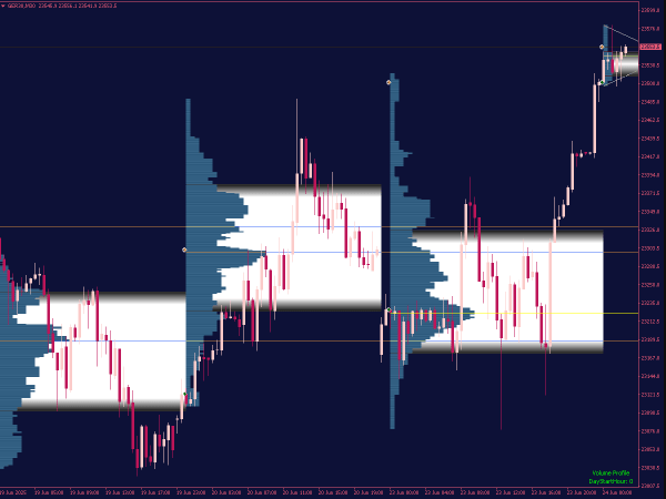 Market Profile with Trend Lines Indicator For MT4