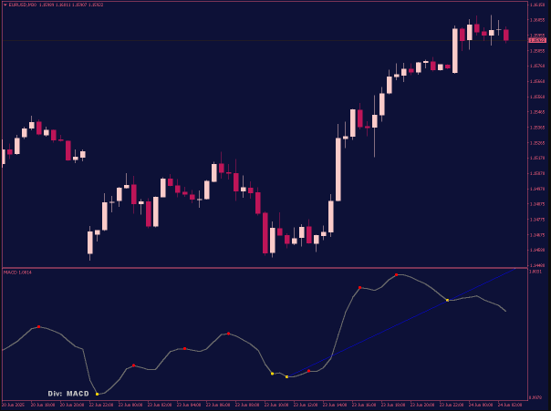 Multiple Indicators Divergence with Trendlines For MT4